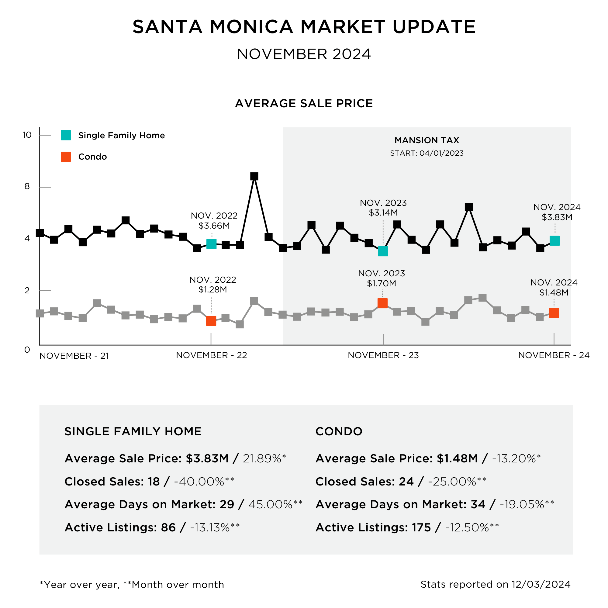 Regina November Stats for Dec News