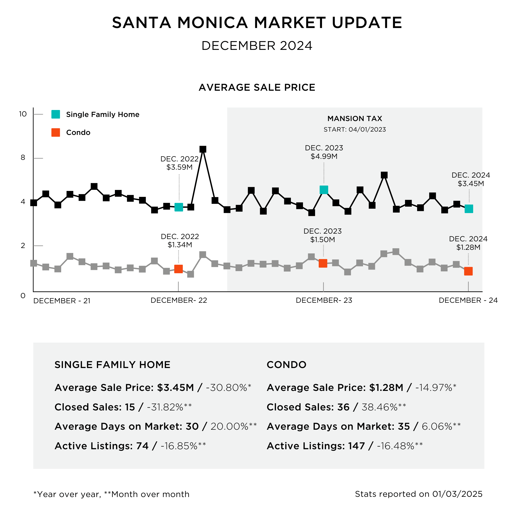 Regina November Stats for Dec News